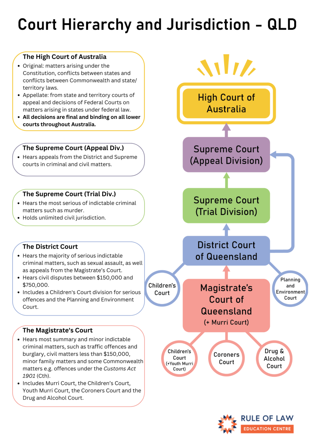 Posters And Infographics Rule Of Law Education Centre