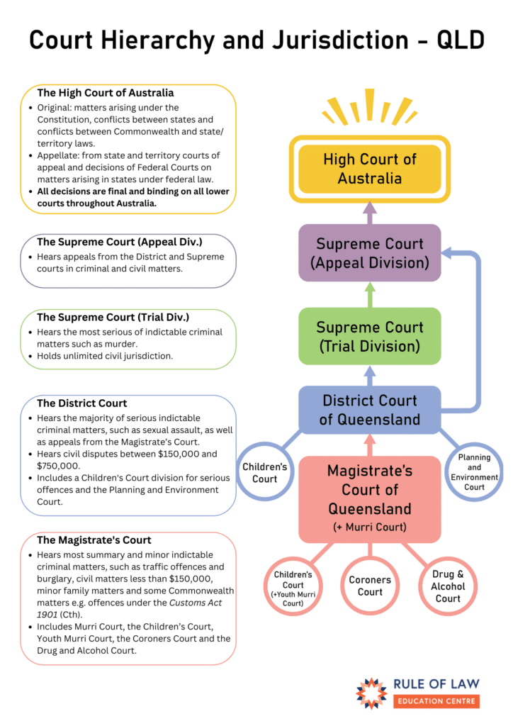 Court Jurisdiction Rule Of Law Education Centre