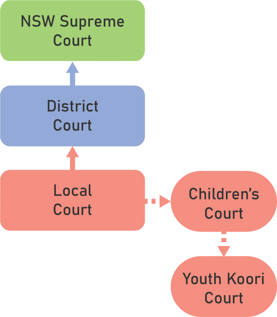 Youth Koori Court Rule Of Law Education Centre