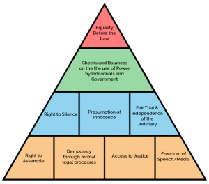 RoLIA_Pyramid | Rule of Law Education Centre