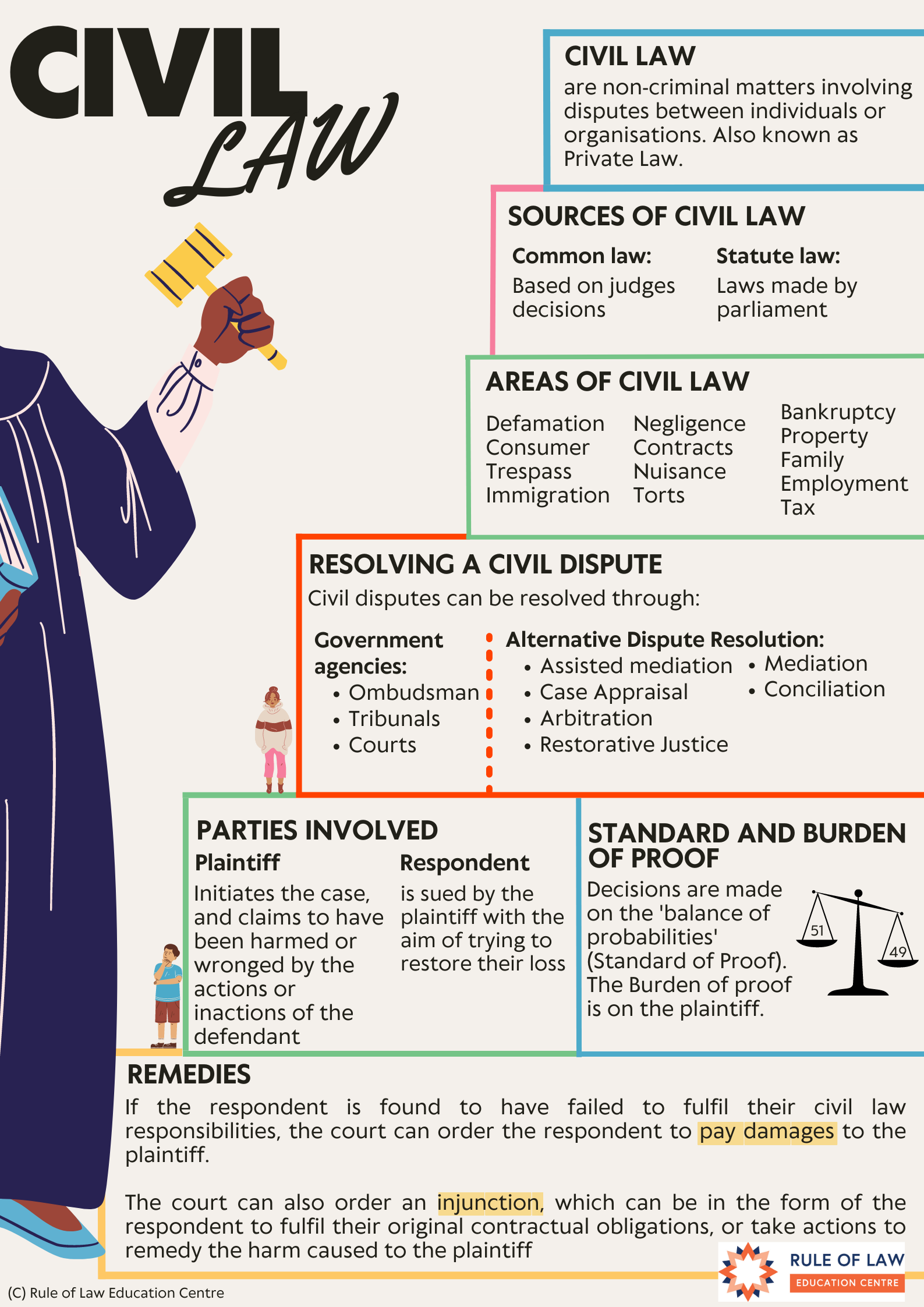 Civil Law Poster Rule Of Law Education Centre