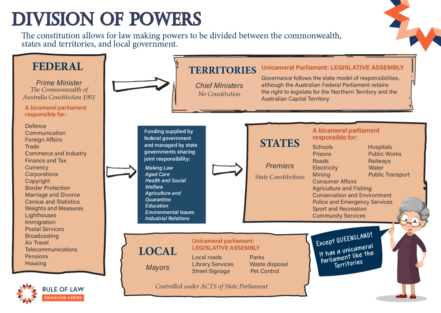 the-boilermakers-case-the-separation-of-powers-in-australia-rule-of-law-education-centre