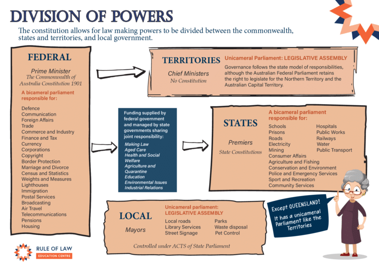 The Boilermakers’ case: the separation of powers in Australia | Rule of