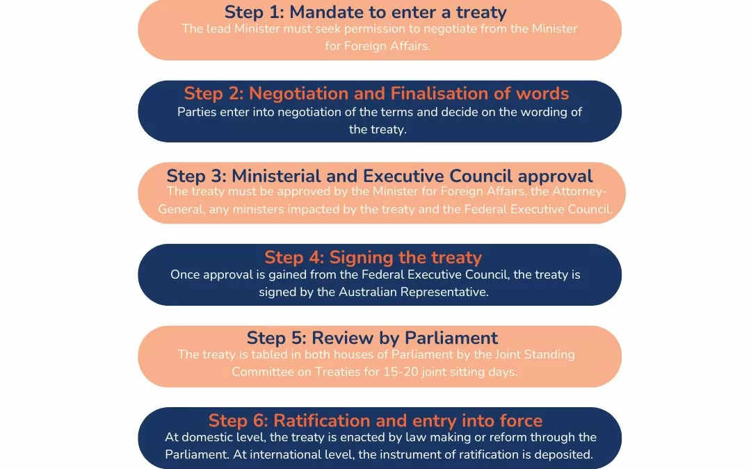 Human Rights Treaties and International Law in Australia