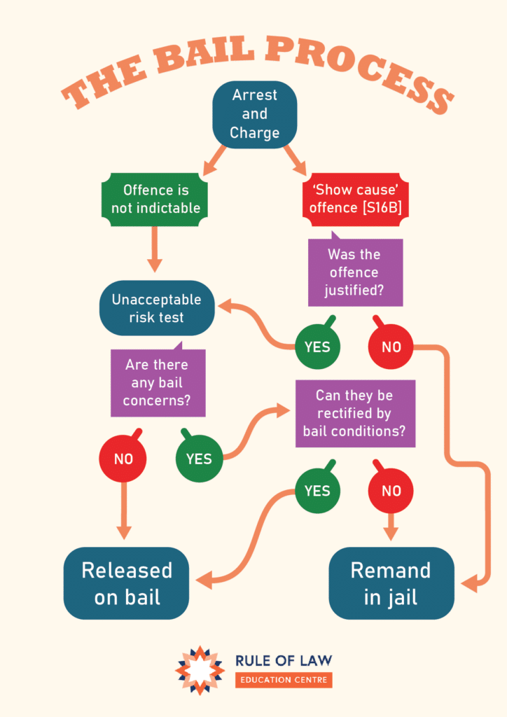 Introduction To Bail And The Bail Process | Rule Of Law Education Centre